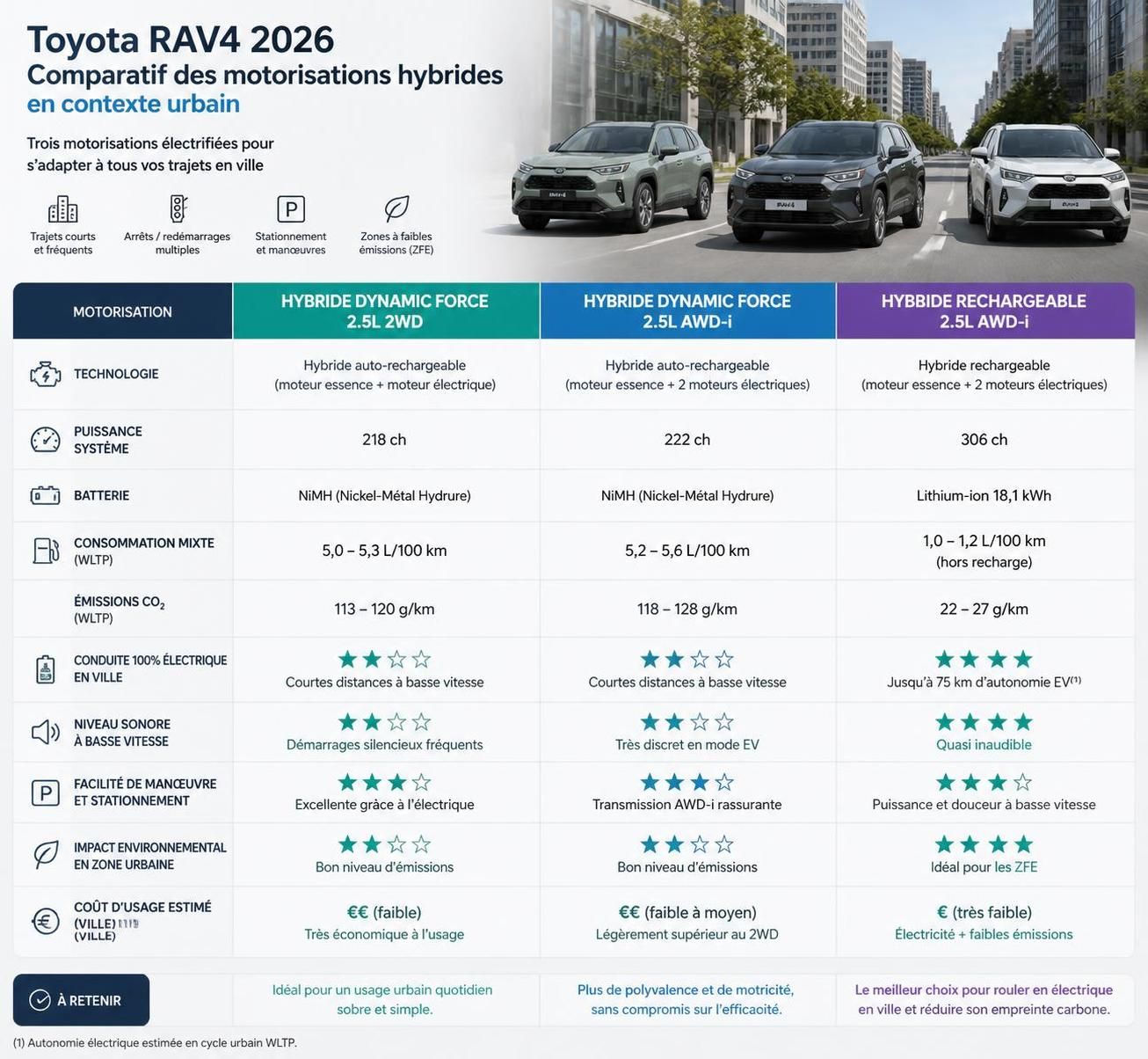 découvrez tout ce qu'il faut savoir sur le toyota rav4 hybride en 2026 : performances, innovations, autonomie et conseils d'achat pour bien choisir votre suv écologique.