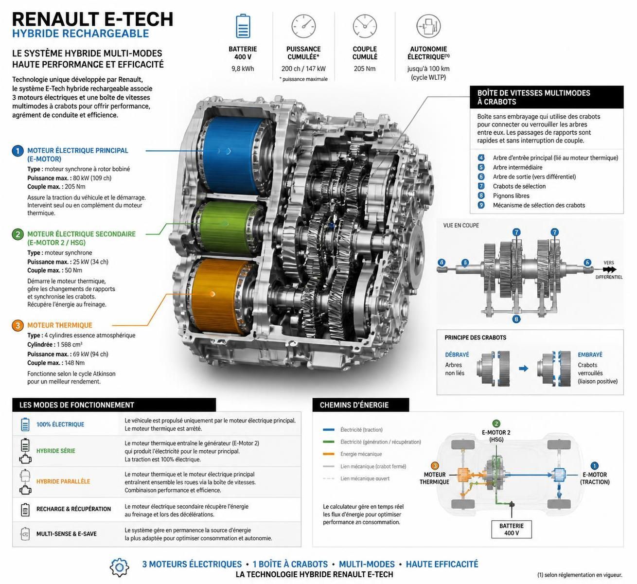découvrez tout sur la technologie hybride rechargeable de renault, ses avantages, son fonctionnement et comment elle contribue à une conduite plus écologique et économique.